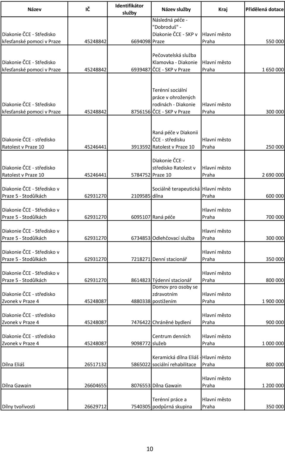 45248842 rodinách - Diakonie 8756156 ČCE - SKP v Praze Praha 300 000 Raná péče v Diakonii Diakonie ČCE - středisko Ratolest v Praze 10 45246441 ČCE - středisku 3913592 Ratolest v Praze 10 Diakonie