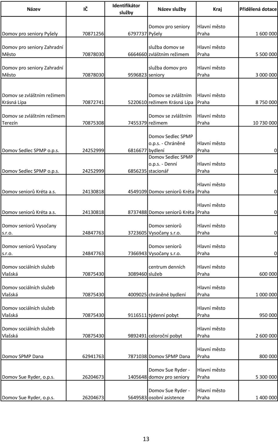 70875308 7455379 režimem Domov Sedlec SPMP o.p.s. 24252999 Domov Sedlec SPMP o.p.s. - Chráněné 6816677 bydlení Domov Sedlec SPMP o.p.s. - Denní Domov Sedlec SPMP o.p.s. 24252999 6856235 stacionář Praha 10 730 000 Praha 0 Praha 0 Domov seniorů Kréta a.