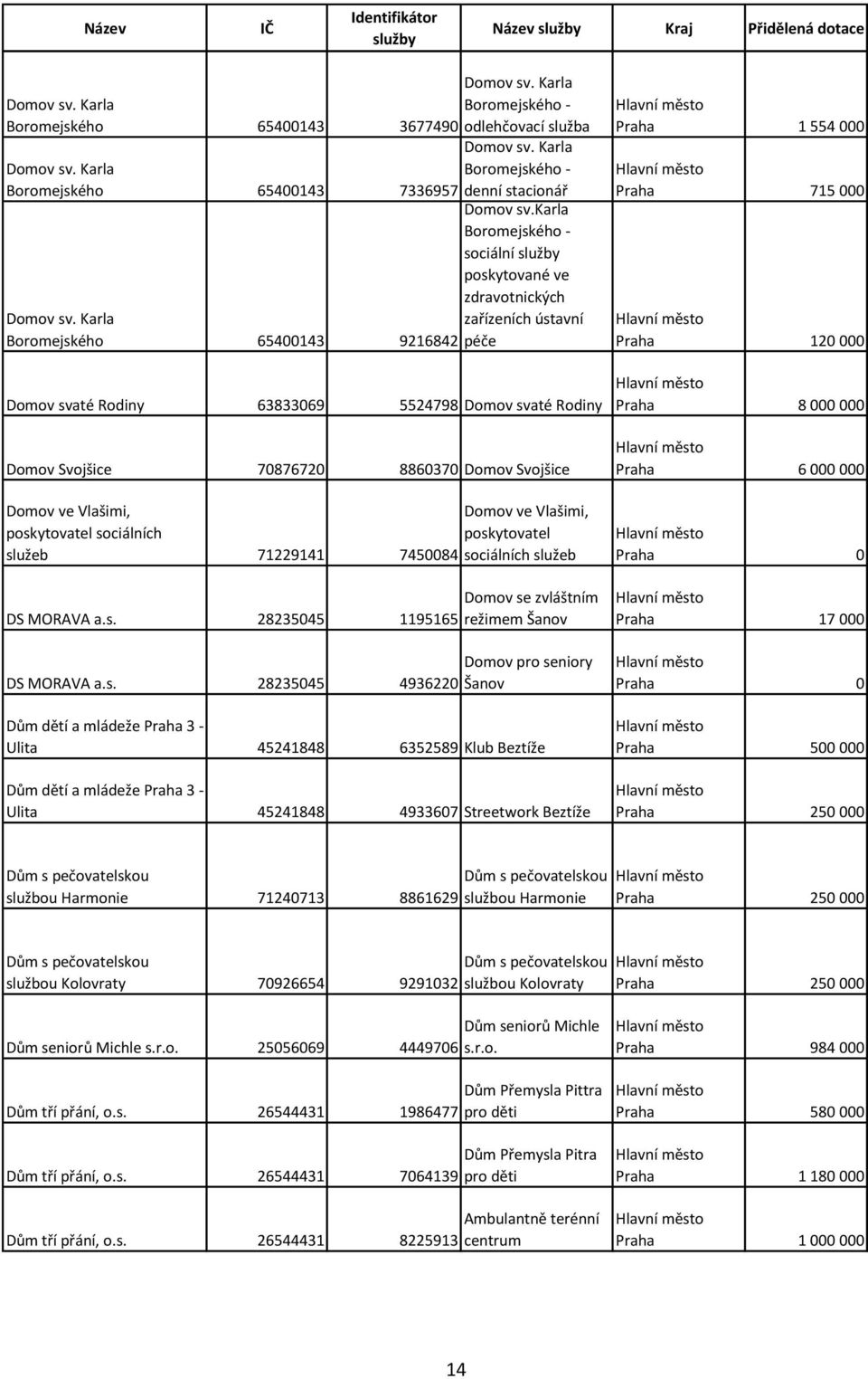 karla Boromejského - sociální poskytované ve zdravotnických zařízeních ústavní péče Domov svaté Rodiny 63833069 5524798 Domov svaté Rodiny Domov Svojšice 70876720 8860370 Domov Svojšice Domov ve