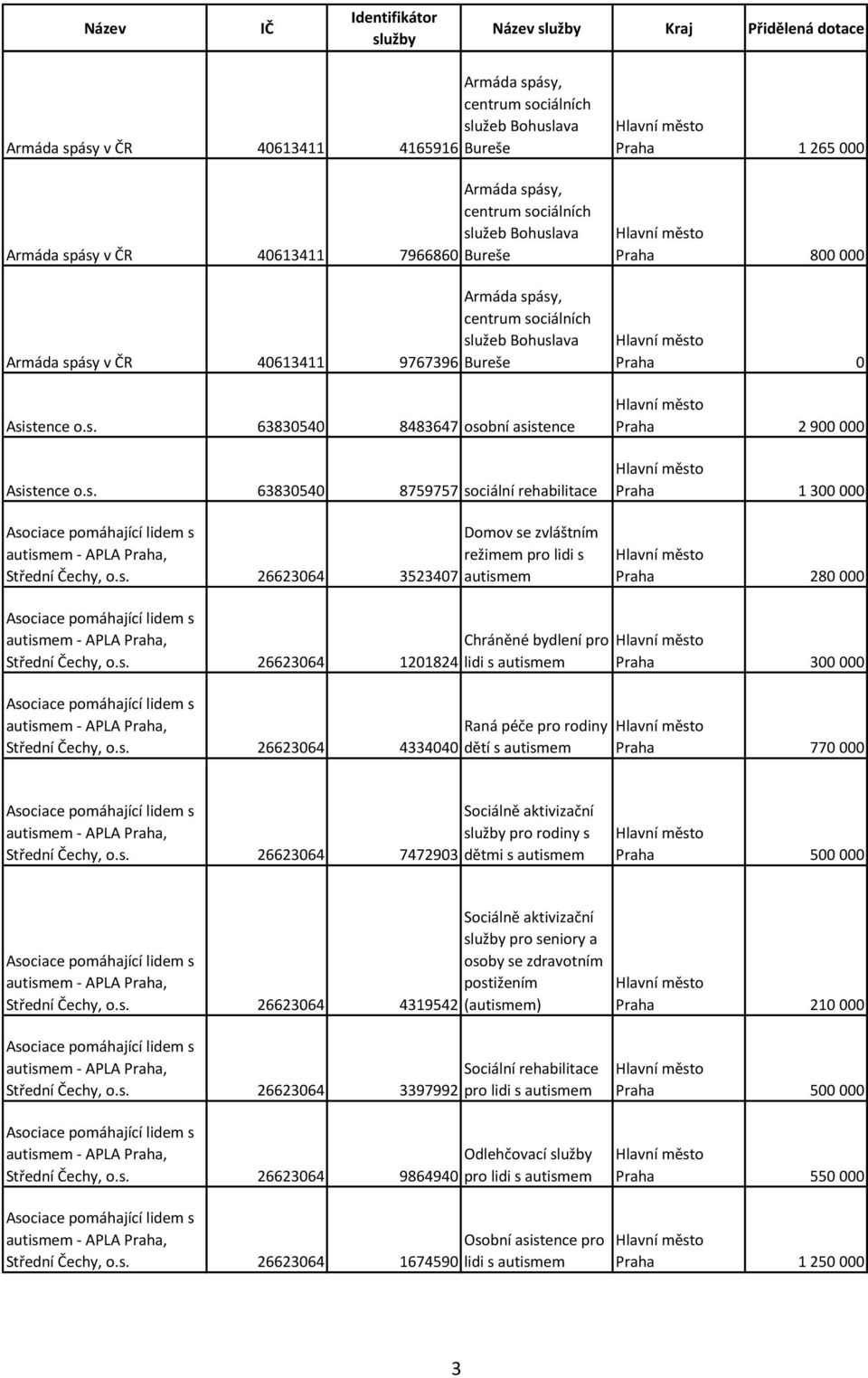 s. 26623064 3523407 autismem Praha 1 265 000 Praha 800 000 Praha 0 Praha 2 900 000 Praha 1 300 000 Praha 280 000 Asociace pomáhající lidem s autismem - APLA Praha, Chráněné bydlení pro Střední Čechy,