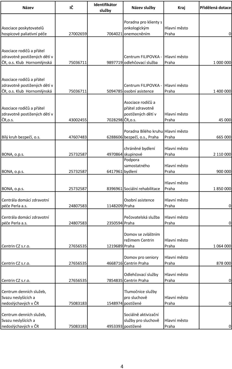 s. 43002455 přátel zdravotně postižených dětí v 7028298 ČR,o.s. Praha 45 000 Bílý kruh bezpečí, o.s. 47607483 6288606 Poradna Bílého kruhu bezpečí, o.s., Praha Praha 665 000 BONA, o.p.s. 25732587 chráněné bydlení 4970864 skupinové Podpora samostatného BONA, o.