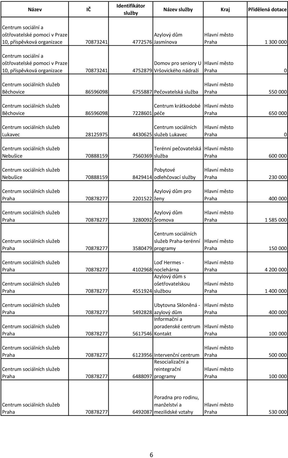 Centrum krátkodobé Běchovice 86596098 7228601 péče Praha 650 000 Centrum sociálních služeb Centrum sociálních Lukavec 28125975 4430625 služeb Lukavec Praha 0 Centrum sociálních služeb Terénní