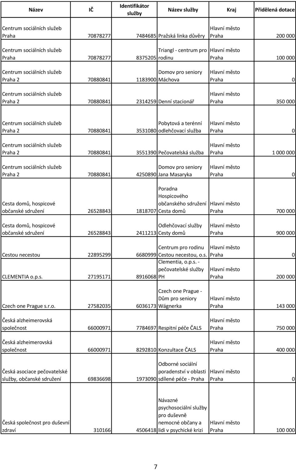 Praha 2 70880841 3531080 odlehčovací služba Centrum sociálních služeb Praha 2 70880841 3551390 Pečovatelská služba Centrum sociálních služeb Praha 2 70880841 4250890 Jana Masaryka Praha 0 Praha 1 000