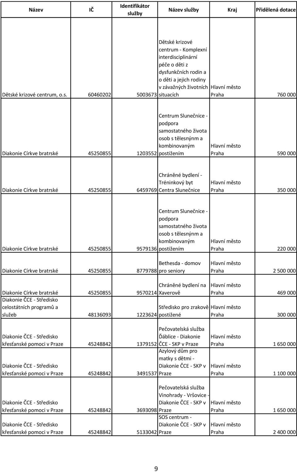 60460202 5003673 Dětské krizové centrum - Komplexní interdisciplinární péče o děti z dysfunkčních rodin a o děti a jejich rodiny v závažných životních situacích Praha 760 000 Diakonie Církve bratrské