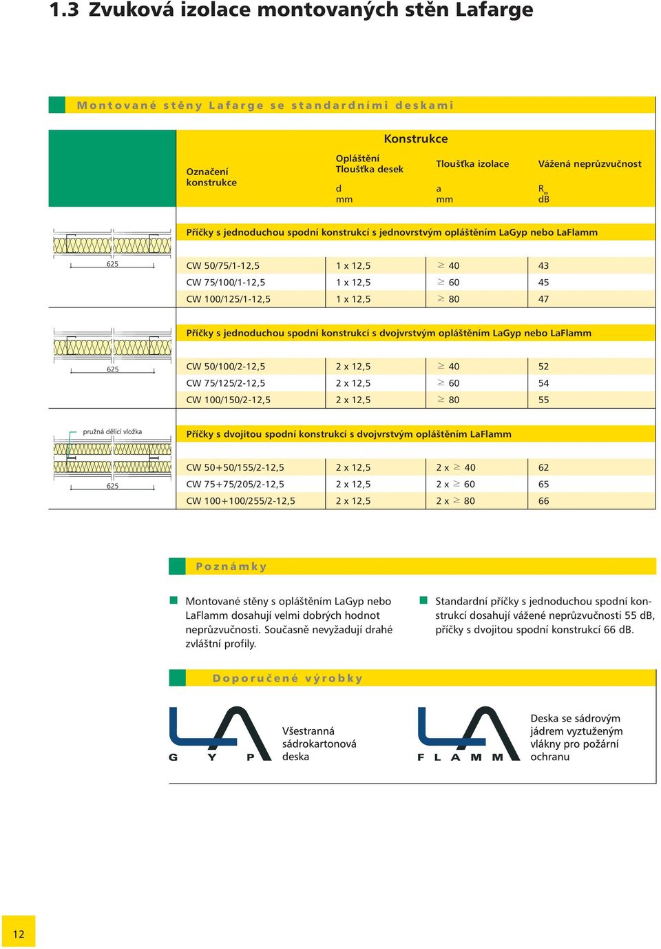 jednoduchou spodní konstrukcí s dvojvrstvým opláštěním LaGyp nebo LaFlamm CW 50/100/2-12,5 2 x 12,5 40 52 CW 75/125/2-12,5 2 x 12,5 60 54 CW 100/150/2-12,5 2 x 12,5 80 55 Příčky s dvojitou spodní