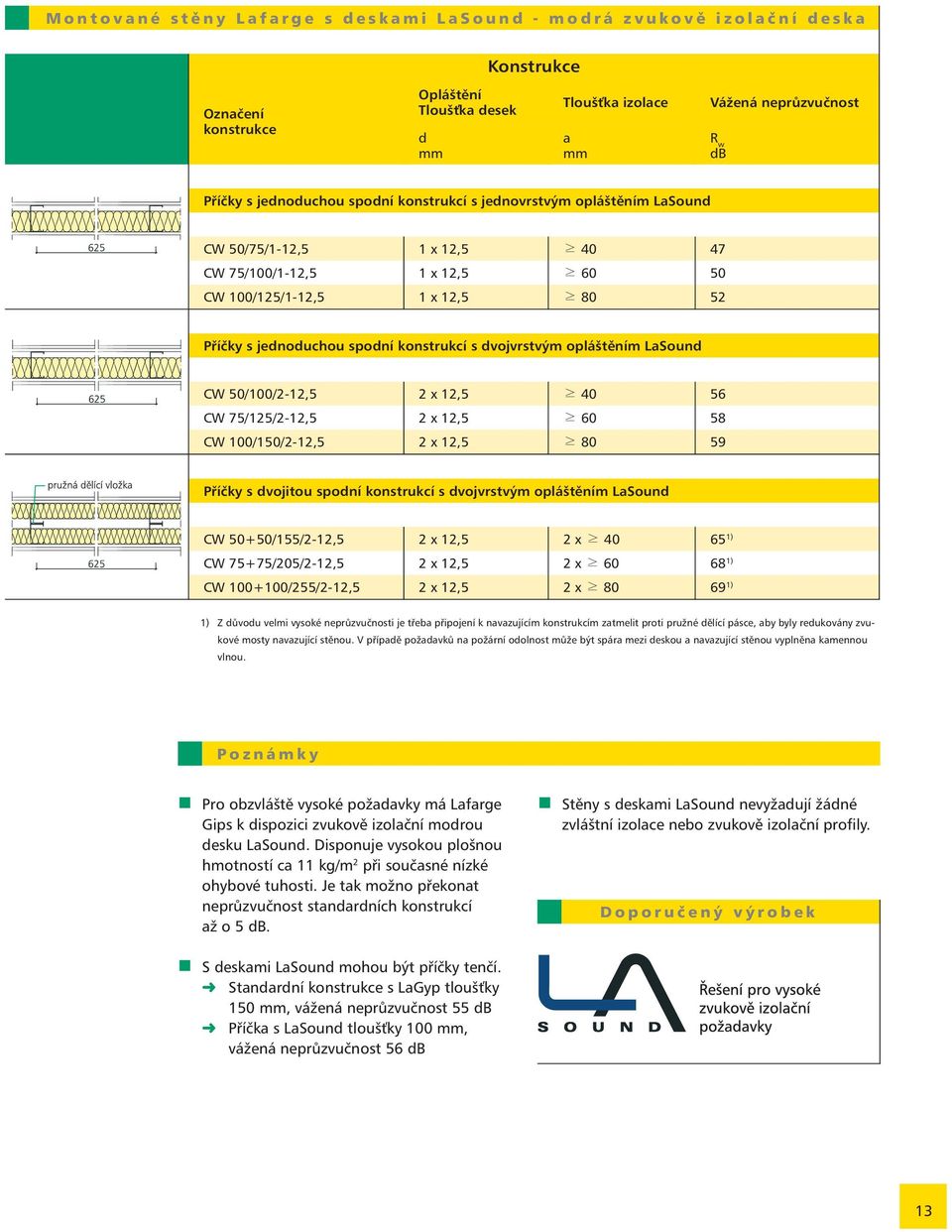 s dvojvrstvým opláštěním LaSound CW 50/100/2-12,5 2 x 12,5 40 56 CW 75/125/2-12,5 2 x 12,5 60 58 CW 100/150/2-12,5 2 x 12,5 80 59 Příčky s dvojitou spodní konstrukcí s dvojvrstvým opláštěním LaSound
