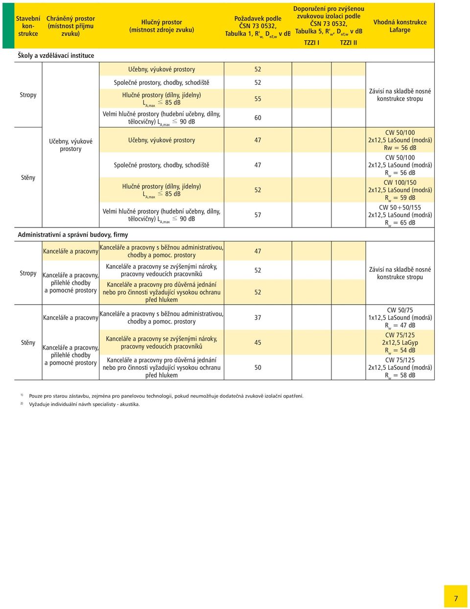 prostory (dílny, jídelny) L A,max 85 db 55 Závisí na skladbě nosné konstrukce stropu Velmi hlučné prostory (hudební učebny, dílny, tělocvičny) L A,max 90 db 60 Stěny Učebny, výukové prostory Učebny,