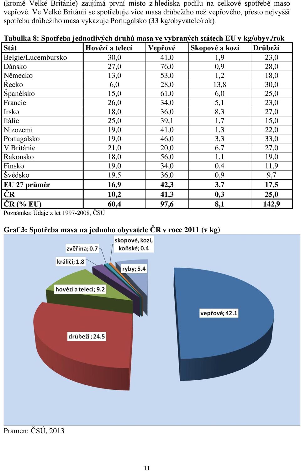 Tabulka 8: Spotřeba jednotlivých druhů masa ve vybraných státech EU v kg/obyv.