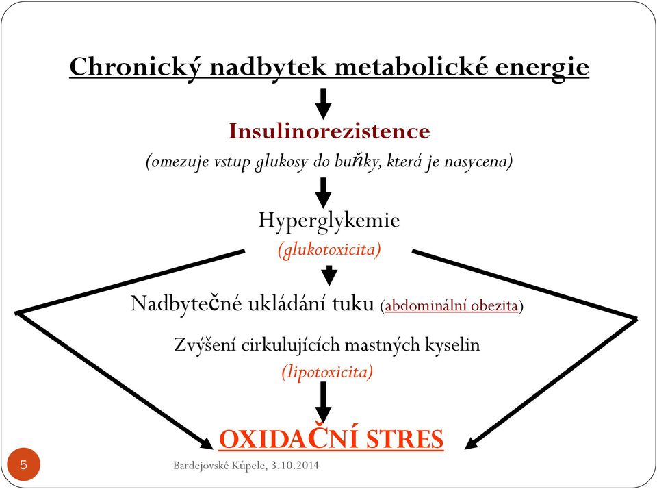 (glukotoxicita) Nadbytečné ukládání tuku (abdominální obezita) Zvýšení