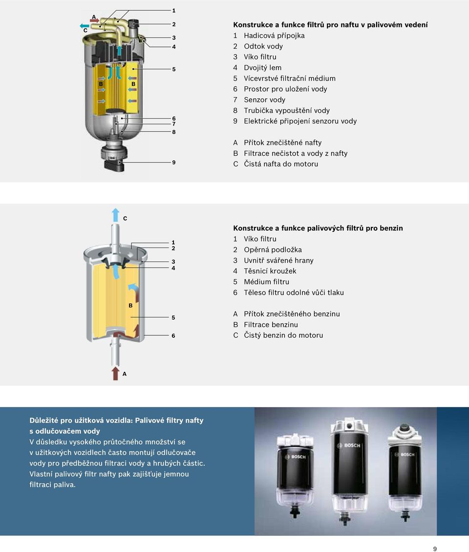 vypouštění vody 9 Elektrické připojení senzoru vody A Zufluss verschmutzter Diesel B Filtrierung des Diesels C Sauberer Diesel zum Motor A Přítok znečištěné nafty 9 B Filtrace nečistot a vody z nafty