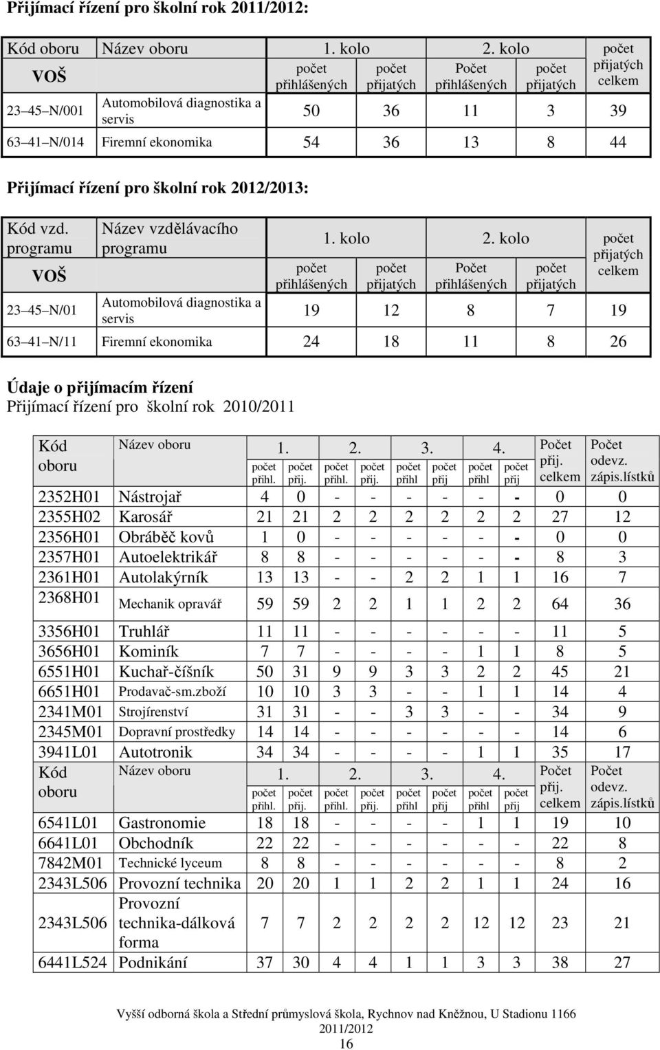 pro školní rok 2012/2013: Kód vzd. programu VOŠ 23 45 N/01 Název vzdělávacího programu Automobilová diagnostika a servis přihlášených 1. kolo 2.