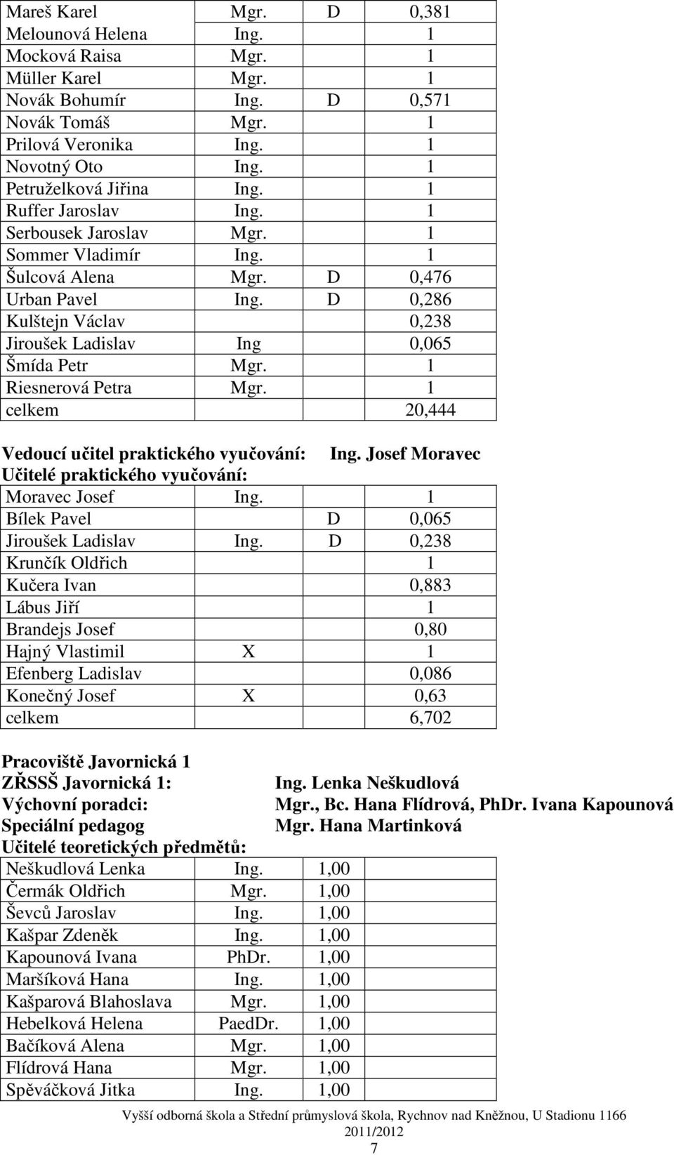 D 0,286 Kulštejn Václav 0,238 Jiroušek Ladislav Ing 0,065 Šmída Petr Mgr. 1 Riesnerová Petra Mgr. 1 celkem 20,444 Vedoucí učitel praktického vyučování: Ing.