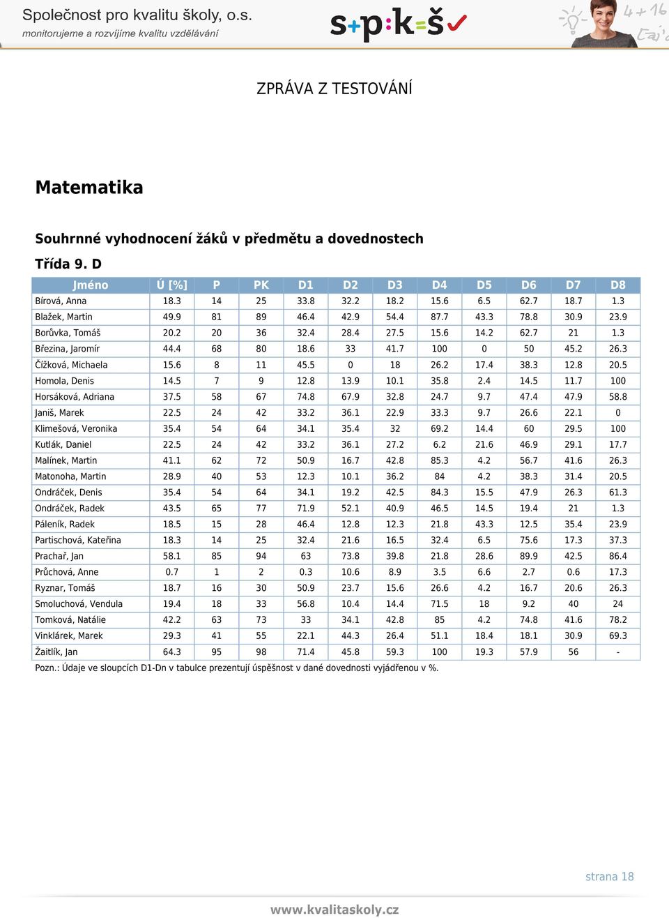 6 8 11 45.5 0 18 26.2 17.4 38.3 12.8 20.5 Homola, Denis 14.5 7 9 12.8 13.9 10.1 35.8 2.4 14.5 11.7 100 Horsáková, Adriana 37.5 58 67 74.8 67.9 32.8 24.7 9.7 47.4 47.9 58.8 Janiš, Marek 22.5 24 42 33.