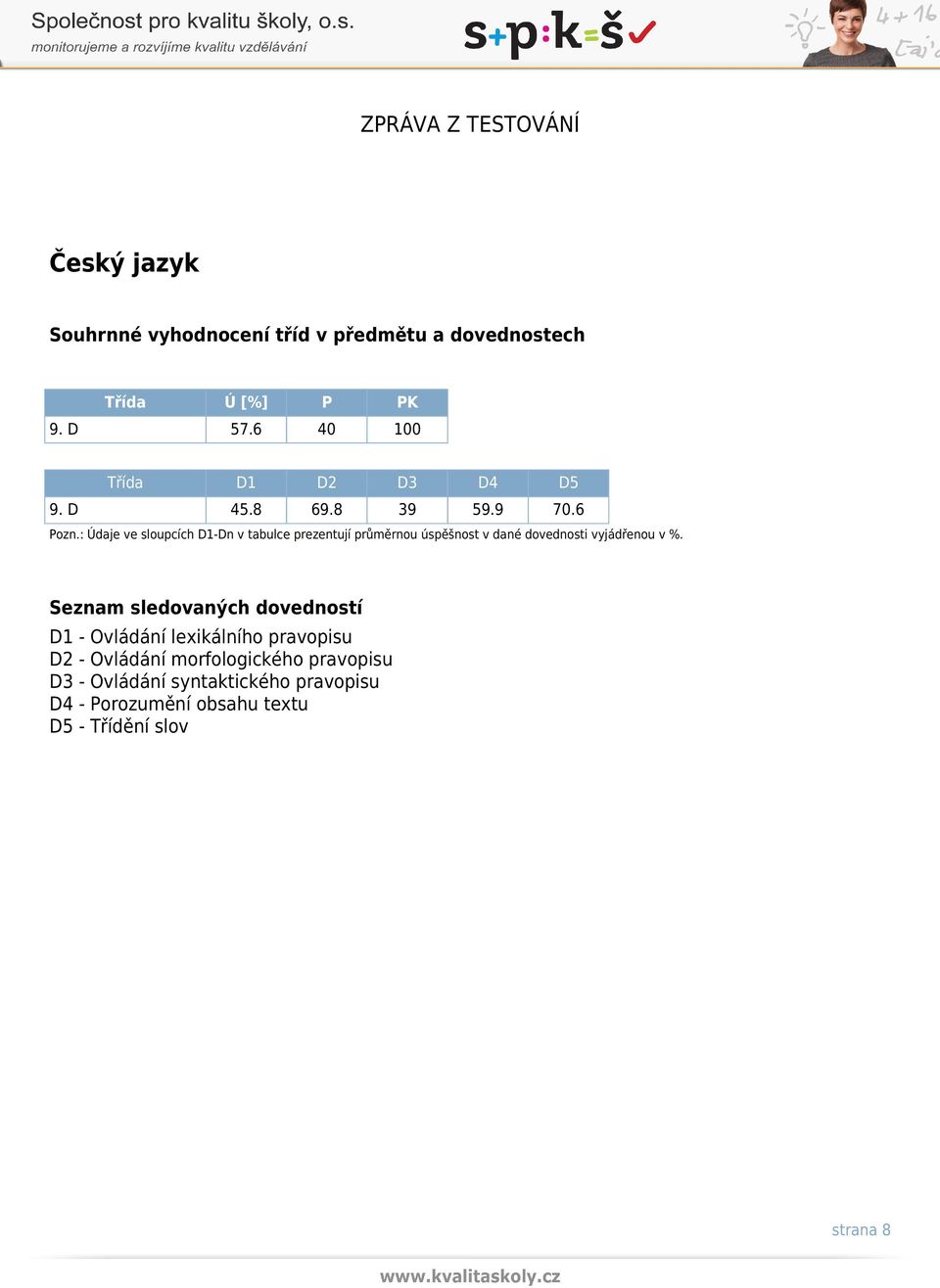 : Údaje ve sloupcích D1-Dn v tabulce prezentují průměrnou úspěšnost v dané dovednosti vyjádřenou v %.