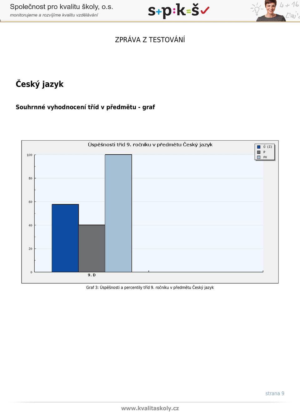 Úspěšnosti a percentily tříd 9.