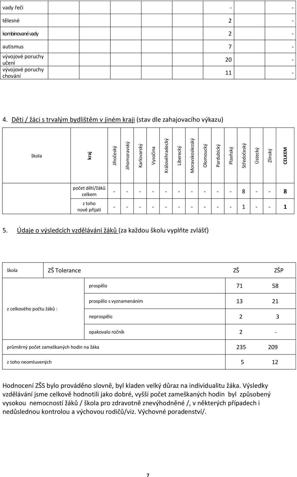 Plzeňský Středočeský Ústecký Zlínský CELKEM počet dětí/žáků celkem z toho nově přijatí - - - - - - - - - - 8 - - 8 - - - - - - - - - - 1 - - 1 5.