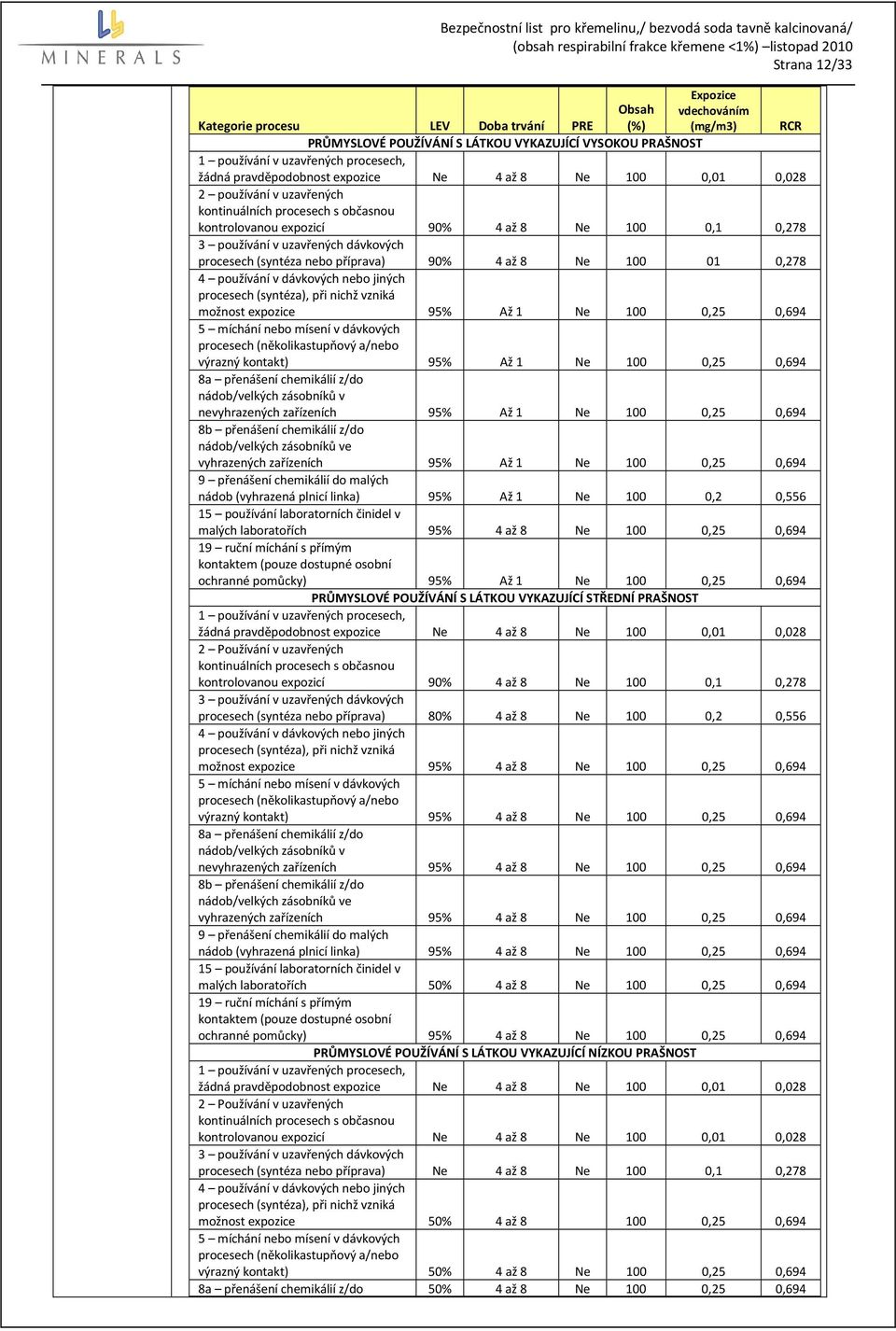 procesech (syntéza nebo příprava) 90% 4 až 8 Ne 100 01 0,278 4 používání v dávkových nebo jiných procesech (syntéza), při nichž vzniká možnost expozice 95% Až 1 Ne 100 0,25 0,694 5 míchání nebo