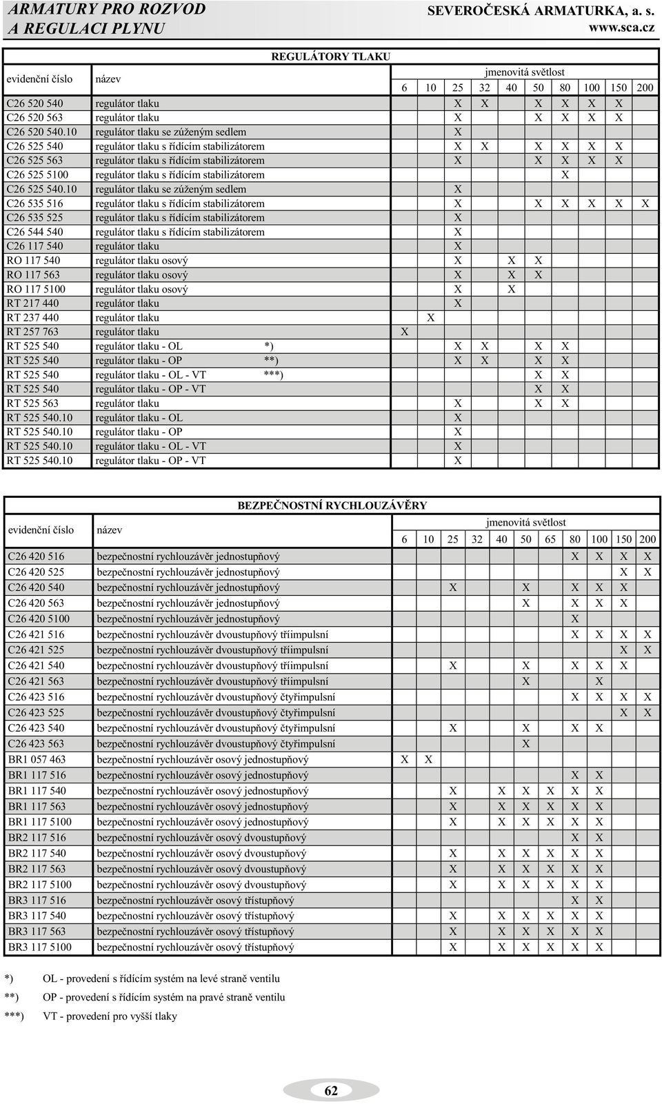 10 regulátor tlaku se zúženým sedlem X C26 525 540 regulátor tlaku s øídícím stabilizátorem X X X X X X C26 525 563 regulátor tlaku s øídícím stabilizátorem X X X X X C26 525 5100 regulátor tlaku s