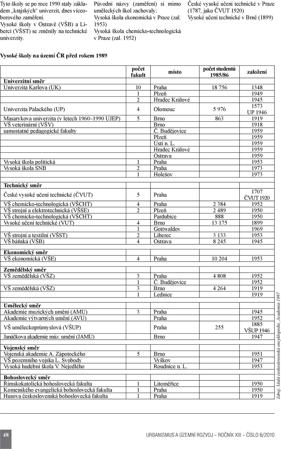 1952) České vysoké učení technické v Praze (1787, jako ČVUT 1920) Vysoké učení technické v Brně (1899) Vysoké školy na území ČR před rokem 1989 fakult místo 1985/86 založení Univerzitní směr
