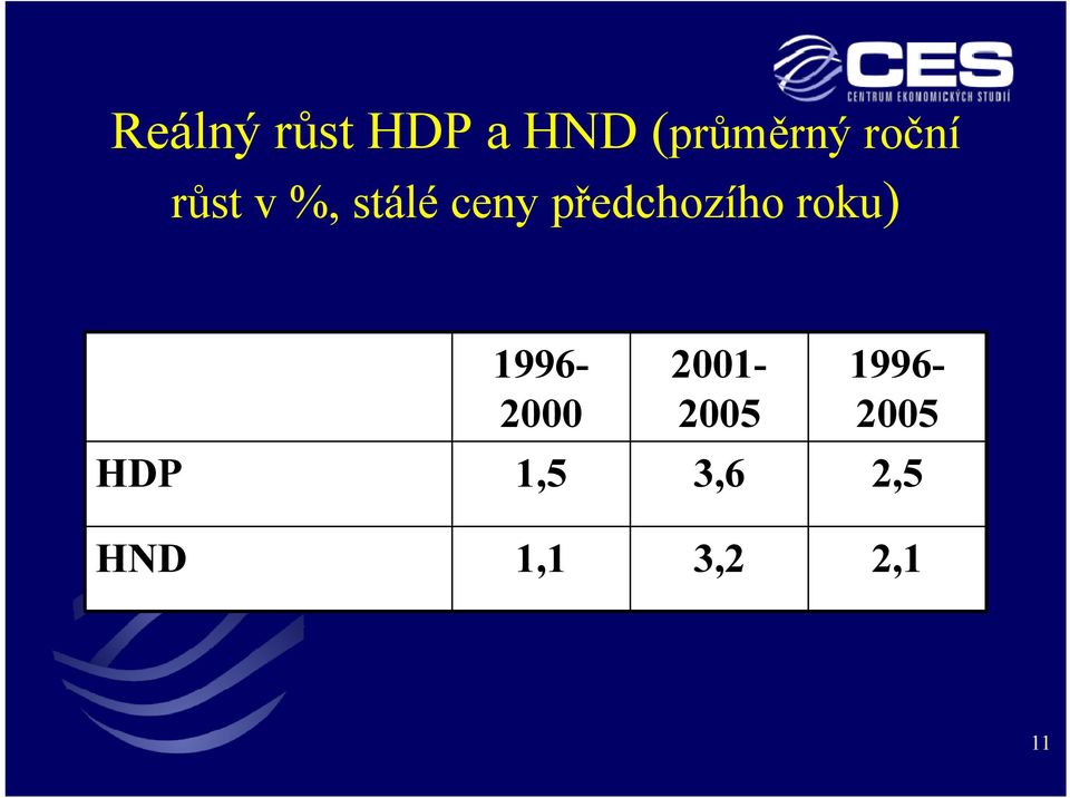 předchozího roku) 1996-2000