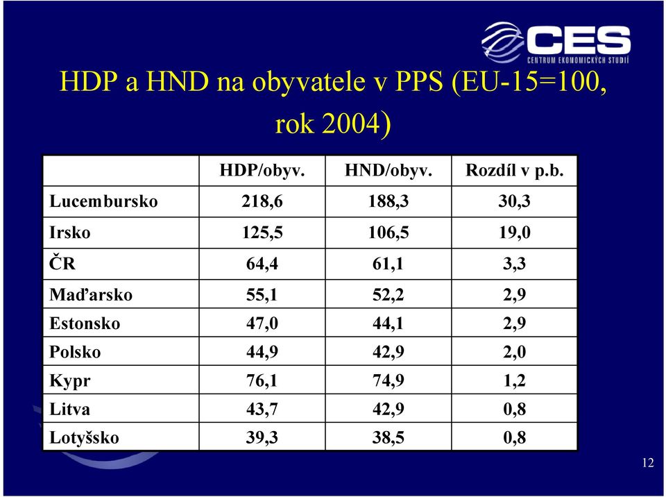 Lucembursko 218,6 188,3 30,3 Irsko 125,5 106,5 19,0 ČR 64,4 61,1 3,3