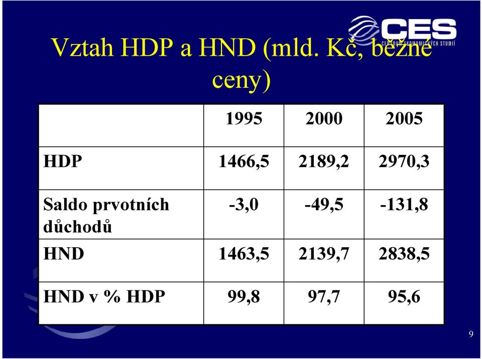 2189,2 2970,3 Saldo prvotních důchodů