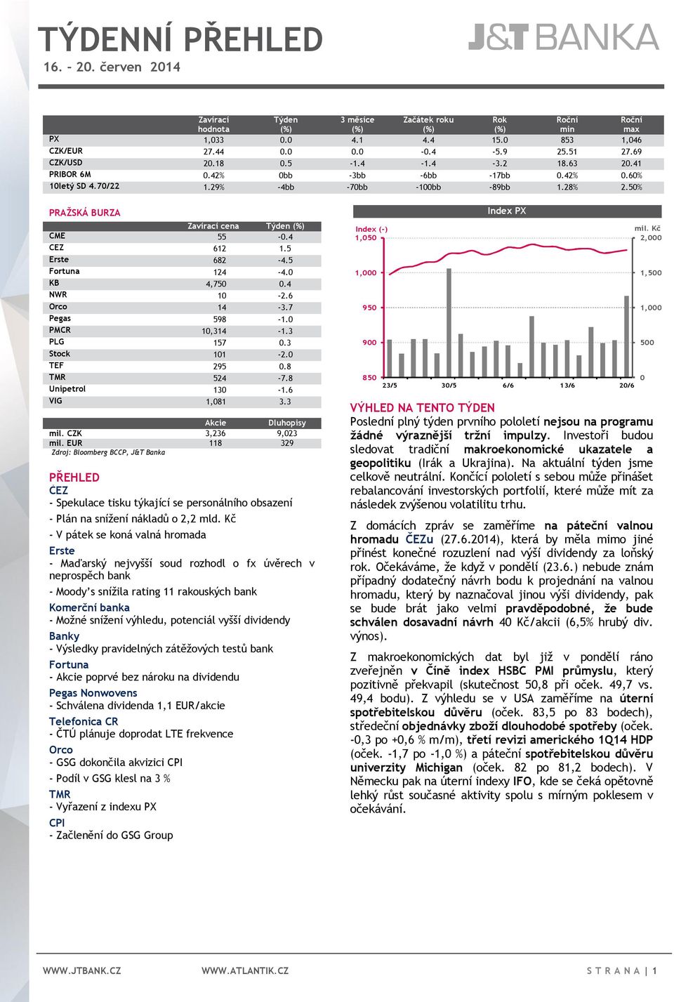 5 Erste 682-4.5 Fortuna 124-4.0 KB 4,750 0.4 NWR 10-2.6 Orco 14-3.7 Pegas 598-1.0 PMCR 10,314-1.3 PLG 157 0.3 Stock 101-2.0 TEF 295 0.8 TMR 524-7.8 Unipetrol 130-1.6 VIG 1,081 3.3 Akcie Dluhopisy mil.