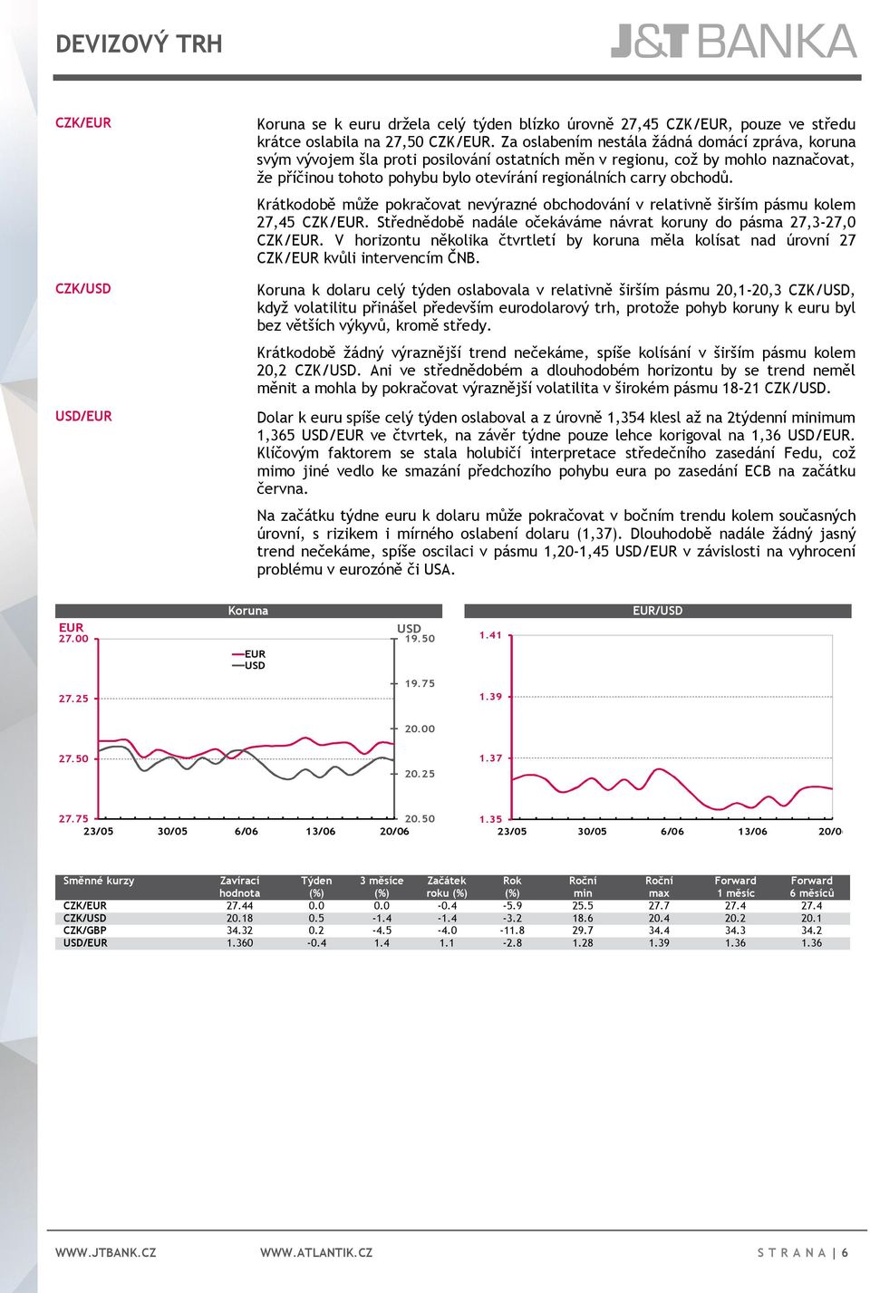 obchodů. Krátkodobě může pokračovat nevýrazné obchodování v relativně širším pásmu kolem 27,45 CZK/EUR. Střednědobě nadále očekáváme návrat koruny do pásma 27,3-27,0 CZK/EUR.