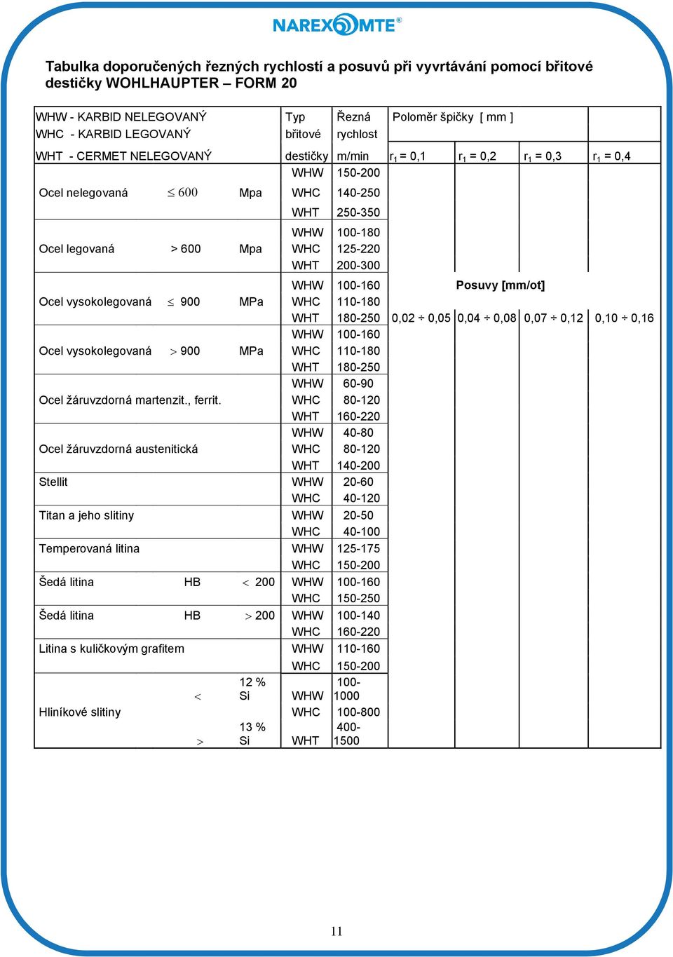 200-300 WHW 100-160 Posuvy [mm/ot] Ocel vysokolegovaná 900 MPa WHC 110-180 WHT 180-250 0,02 0,05 0,04 0,08 0,07 0,12 0,10 0,16 WHW 100-160 Ocel vysokolegovaná 900 MPa WHC 110-180 WHT 180-250 WHW