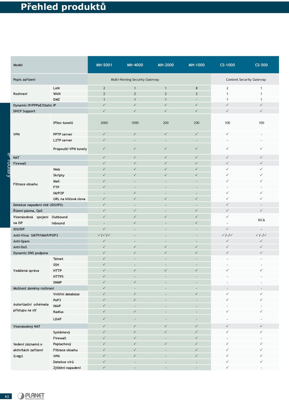 - - - IM/P2P - - - URL na klíčová slova Detekce napadení sítě (IDS/IPS) - - - - Řízení pásma, QoS - Vícenásobná spojení Outbound na ISP Inbound - - - N/A IDS/IDP - - - - Anti-Virus SMTP/IMAP/POP3 / /