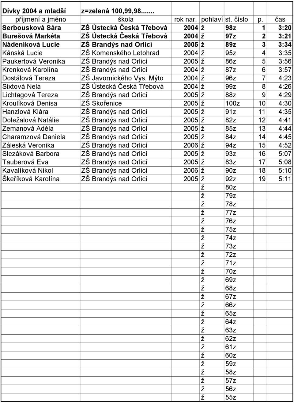 Komenského Letohrad 2004 ž 95z 4 3:35 Paukertová Veronika ZŠ Brandýs nad Orlicí 2005 ž 86z 5 3:56 Krenková Karolína ZŠ Brandýs nad Orlicí 2004 ž 87z 6 3:57 Dostálová Tereza ZŠ Javornického Vys.