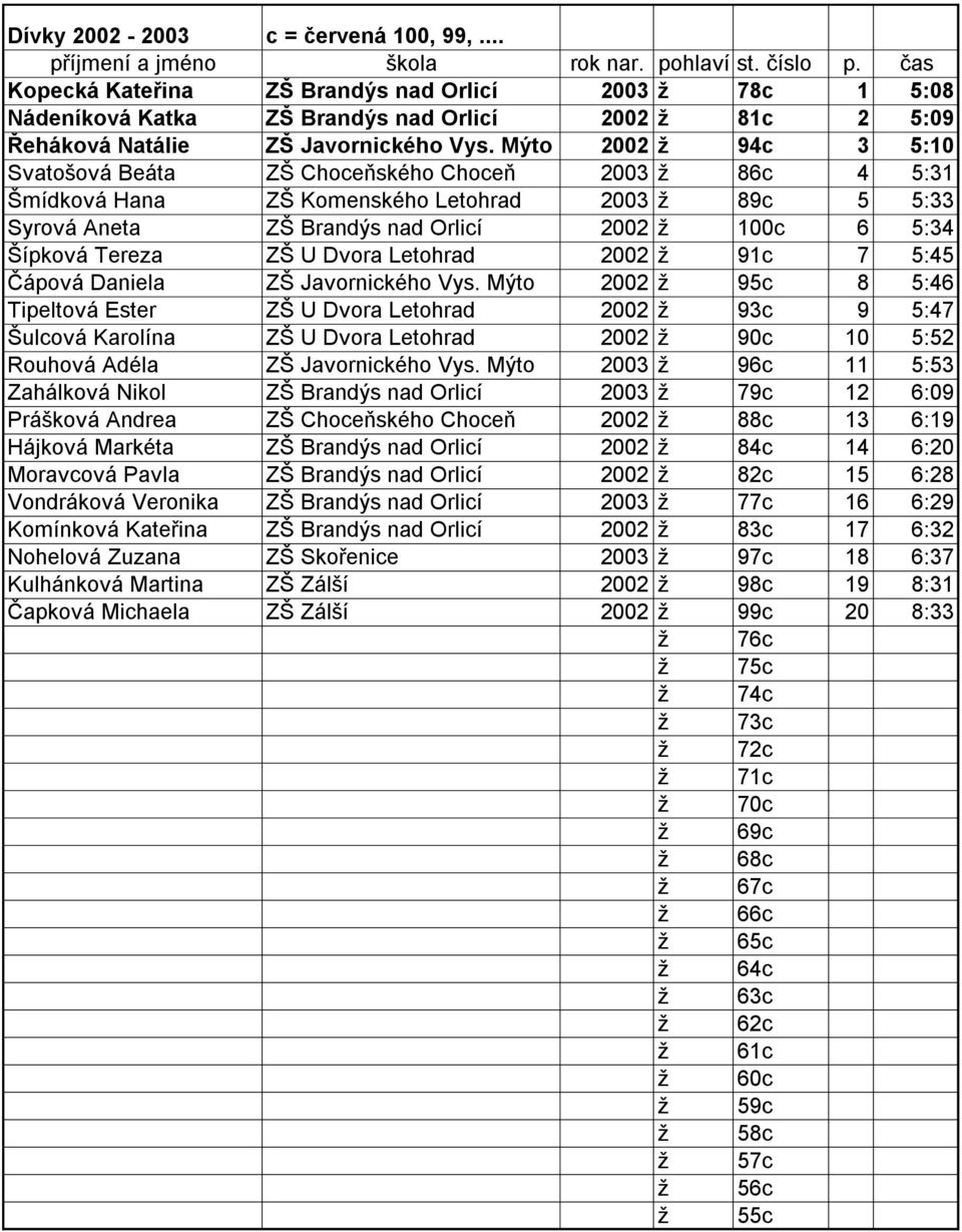 Tereza ZŠ U Dvora Letohrad 2002 ž 91c 7 5:45 Čápová Daniela ZŠ Javornického Vys.