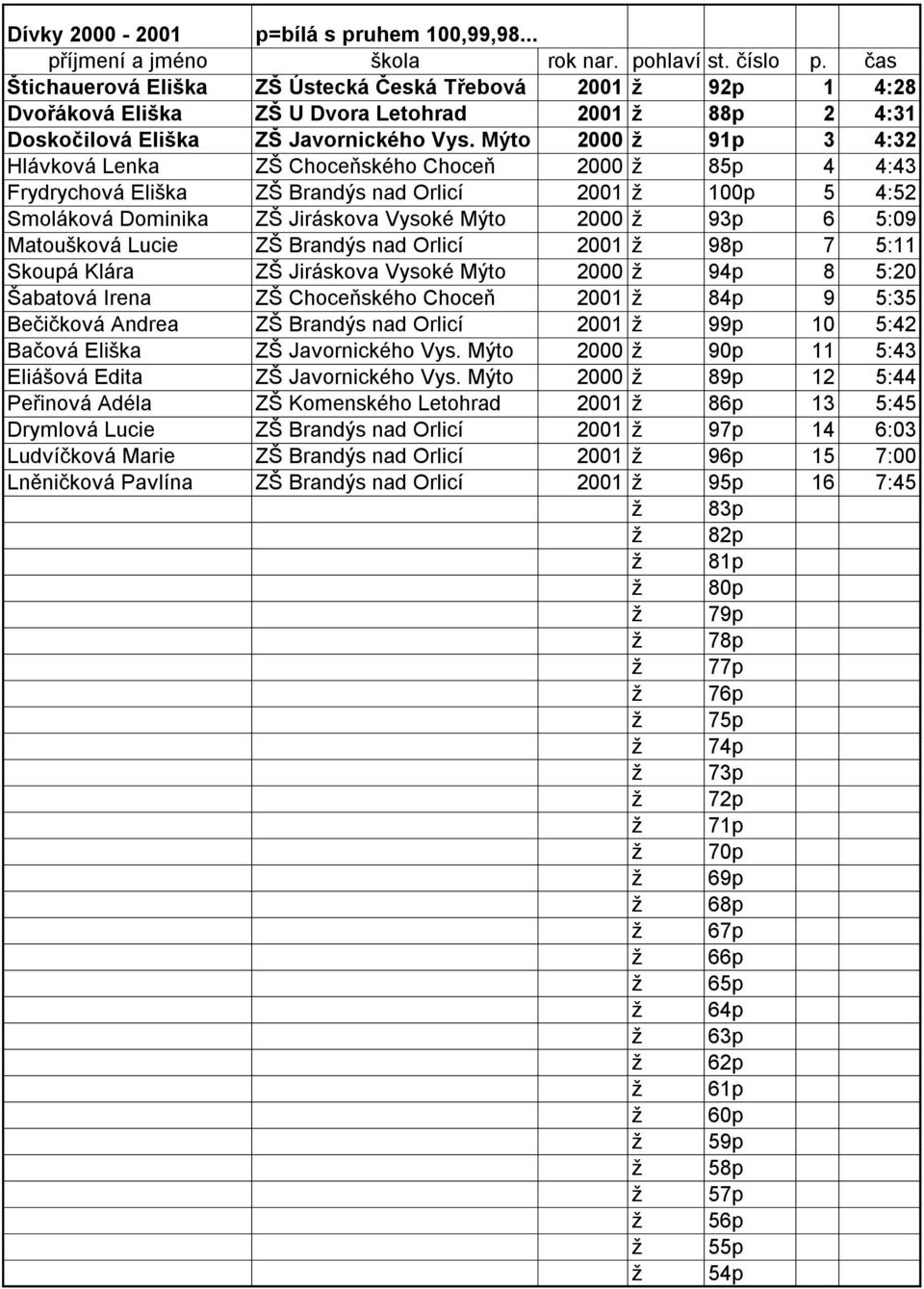 Matoušková Lucie ZŠ Brandýs nad Orlicí 2001 ž 98p 7 5:11 Skoupá Klára ZŠ Jiráskova Vysoké Mýto 2000 ž 94p 8 5:20 Šabatová Irena ZŠ Choceňského Choceň 2001 ž 84p 9 5:35 Bečičková Andrea ZŠ Brandýs nad