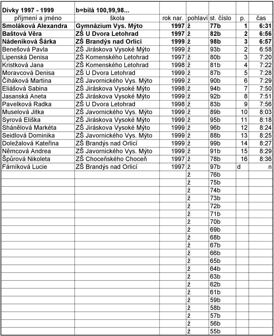 Denisa ZŠ Komenského Letohrad 1997 ž 80b 3 7:20 Kristková Jana ZŠ Komenského Letohrad 1998 ž 81b 4 7:22 Moravcová Denisa ZŠ U Dvora Letohrad 1999 ž 87b 5 7:28 Čiháková Martina ZŠ Javornického Vys.