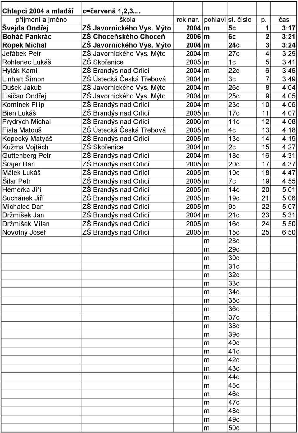 Mýto 2004 m 27c 4 3:29 Rohlenec Lukáš ZŠ Skořenice 2005 m 1c 5 3:41 Hylák Kamil ZŠ Brandýs nad Orlicí 2004 m 22c 6 3:46 Linhart Šimon ZŠ Ústecká Česká Třebová 2004 m 3c 7 3:49 Dušek Jakub ZŠ