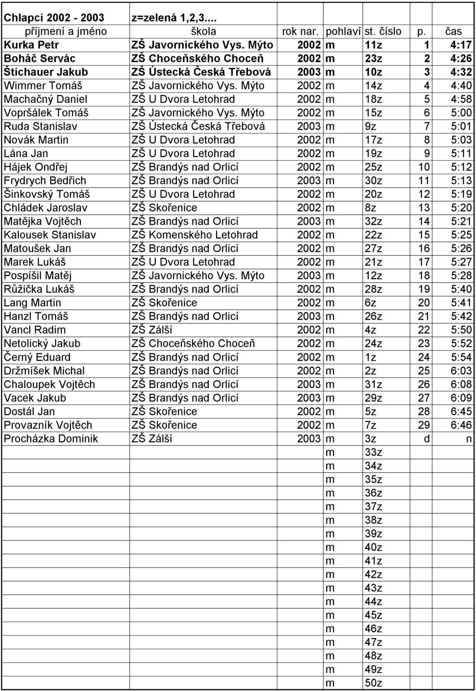 Mýto 2002 m 14z 4 4:40 Machačný Daniel ZŠ U Dvora Letohrad 2002 m 18z 5 4:58 Vopršálek Tomáš ZŠ Javornického Vys.