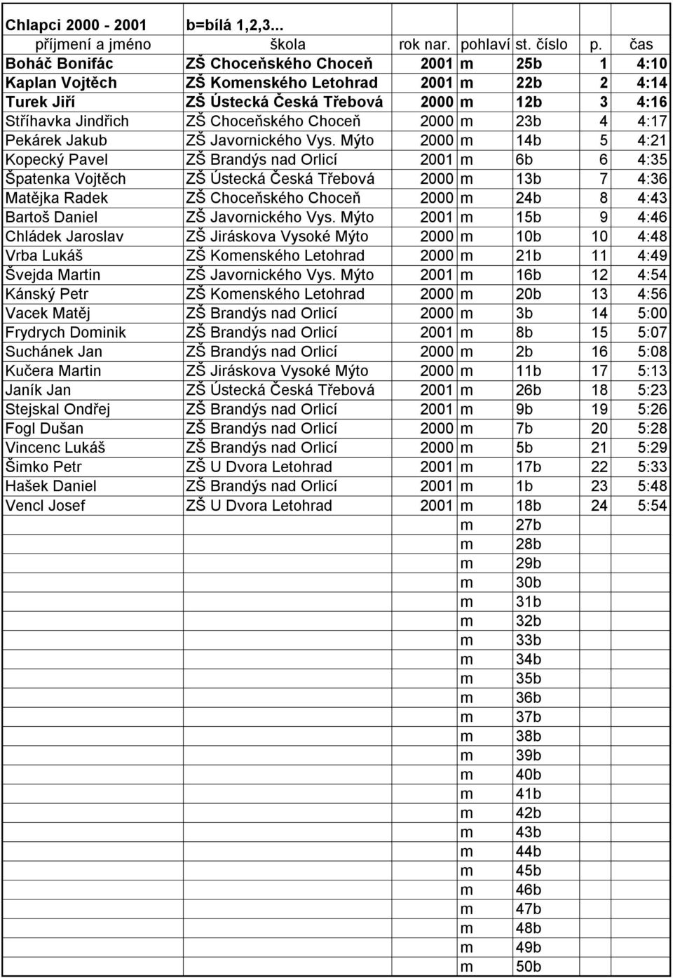 Choceňského Choceň 2000 m 23b 4 4:17 Pekárek Jakub ZŠ Javornického Vys.