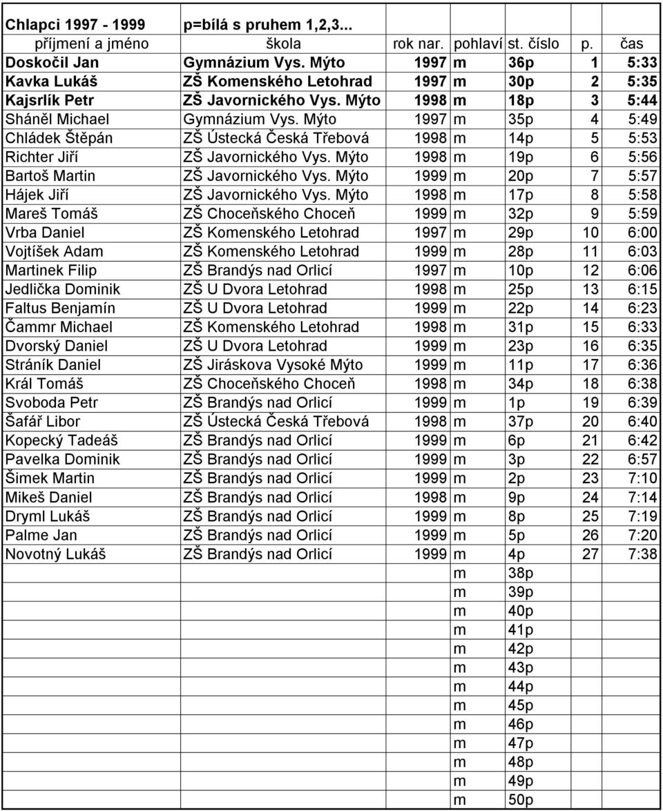 Mýto 1998 m 19p 6 5:56 Bartoš Martin ZŠ Javornického Vys. Mýto 1999 m 20p 7 5:57 Hájek Jiří ZŠ Javornického Vys.