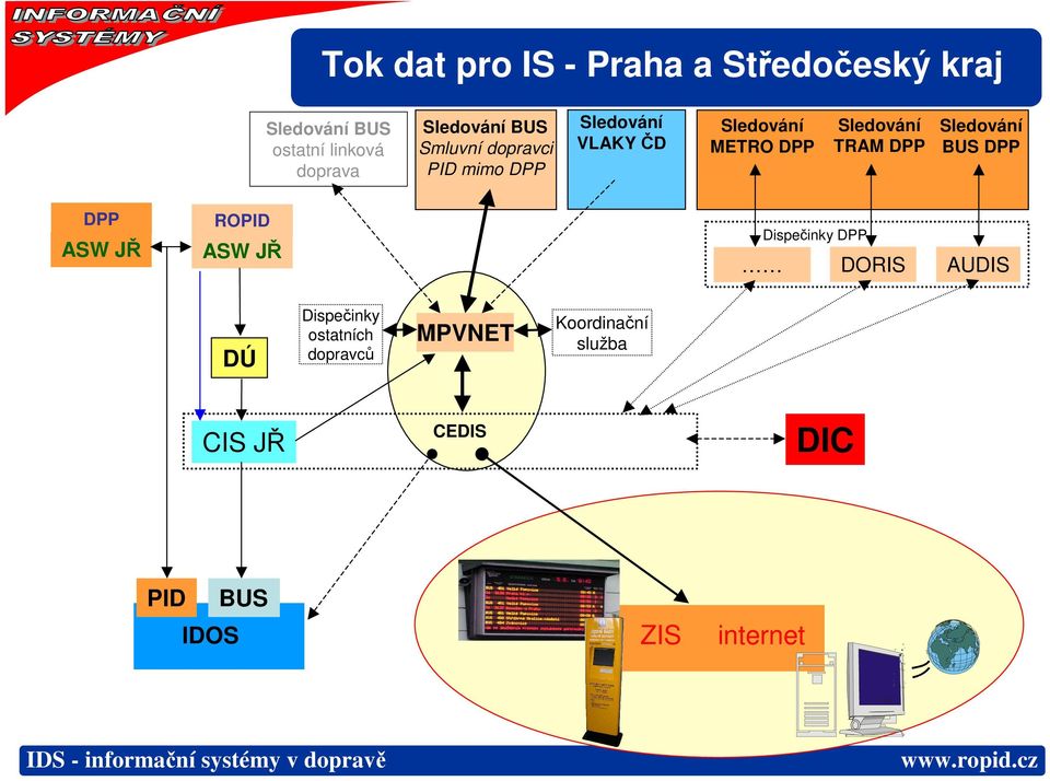 Sledování TRAM DPP Sledování BUS DPP DPP ASW JŘ ROPID ASW JŘ Dispečinky DPP DORIS AUDIS