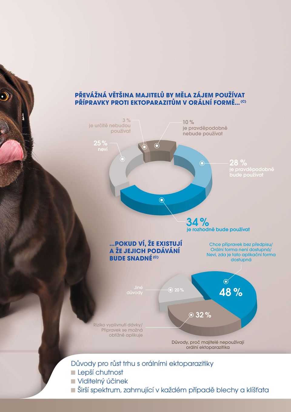 forma není dostupná/ Neví, zda je tato aplikační forma dostupná Jiné důvody 20 % 48 % Riziko vyplivnutí dávky/ Přípravek se možná obtížně aplikuje 32 % Důvody, proč