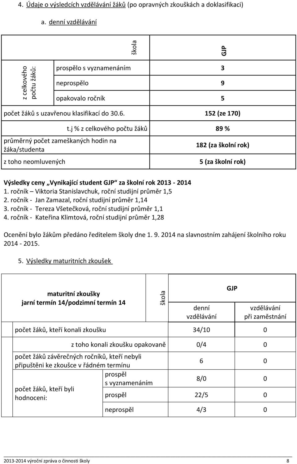 152 (ze 170) průměrný počet zameškaných hodin na žáka/studenta z toho neomluvených t.