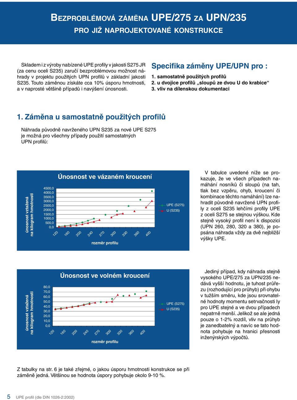 samostatně použitých profilů 2. u dvojice profilů sloupů ze dvou U do krabice 3. vliv na dílenskou dokumentaci 1.