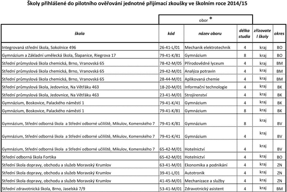 Přírodovědné lyceum 4 BM Střední průmyslová škola chemická, Brno, Vranovská 65 29-42-M/01 Analýza potravin 4 BM Střední průmyslová škola chemická, Brno, Vranovská 65 28-44-M/01 Aplikovaná chemie 4 BM