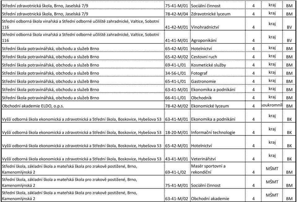 Agroponikání 4 Střední škola potravinářská, obchodu a služeb Brno 65-42-M/01 Hotelnictví 4 BM Střední škola potravinářská, obchodu a služeb Brno 65-42-M/02 Cestovní ruch 4 BM Střední škola