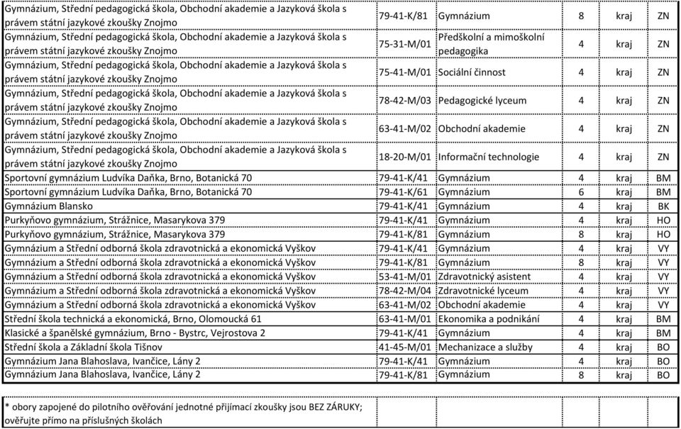 Blansko 79-41-K/41 Gymnázium 4 Purkyňovo gymnázium, Strážnice, Masarykova 379 79-41-K/41 Gymnázium 4 HO Purkyňovo gymnázium, Strážnice, Masarykova 379 79-41-K/81 Gymnázium 8 HO Gymnázium a Střední