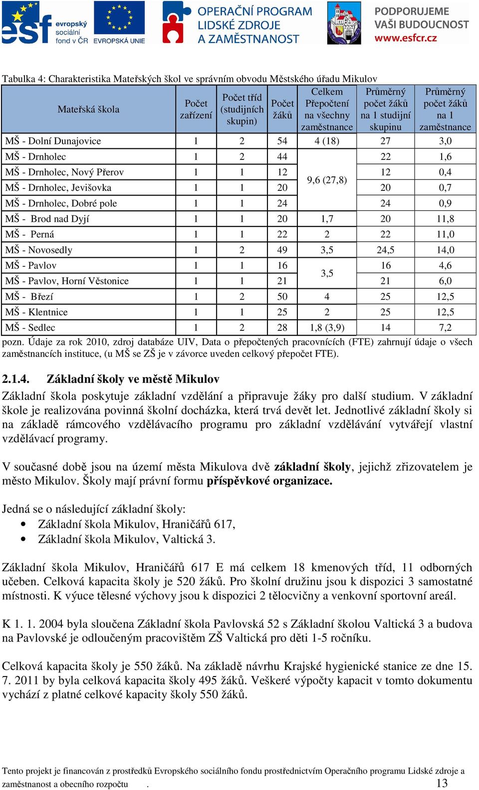 (27,8) MŠ - Drnholec, Jevišovka 1 1 20 20 0,7 MŠ - Drnholec, Dobré pole 1 1 24 24 0,9 MŠ - Brod nad Dyjí 1 1 20 1,7 20 11,8 MŠ - Perná 1 1 22 2 22 11,0 MŠ - Novosedly 1 2 49 3,5 24,5 14,0 MŠ - Pavlov