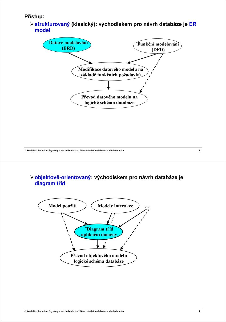 Zendulka: Databázové systémy a návrh databází 2 Konceptuální modelování a návrh databáze 3 objektově-orientovaný: východiskem pro návrh databáze je