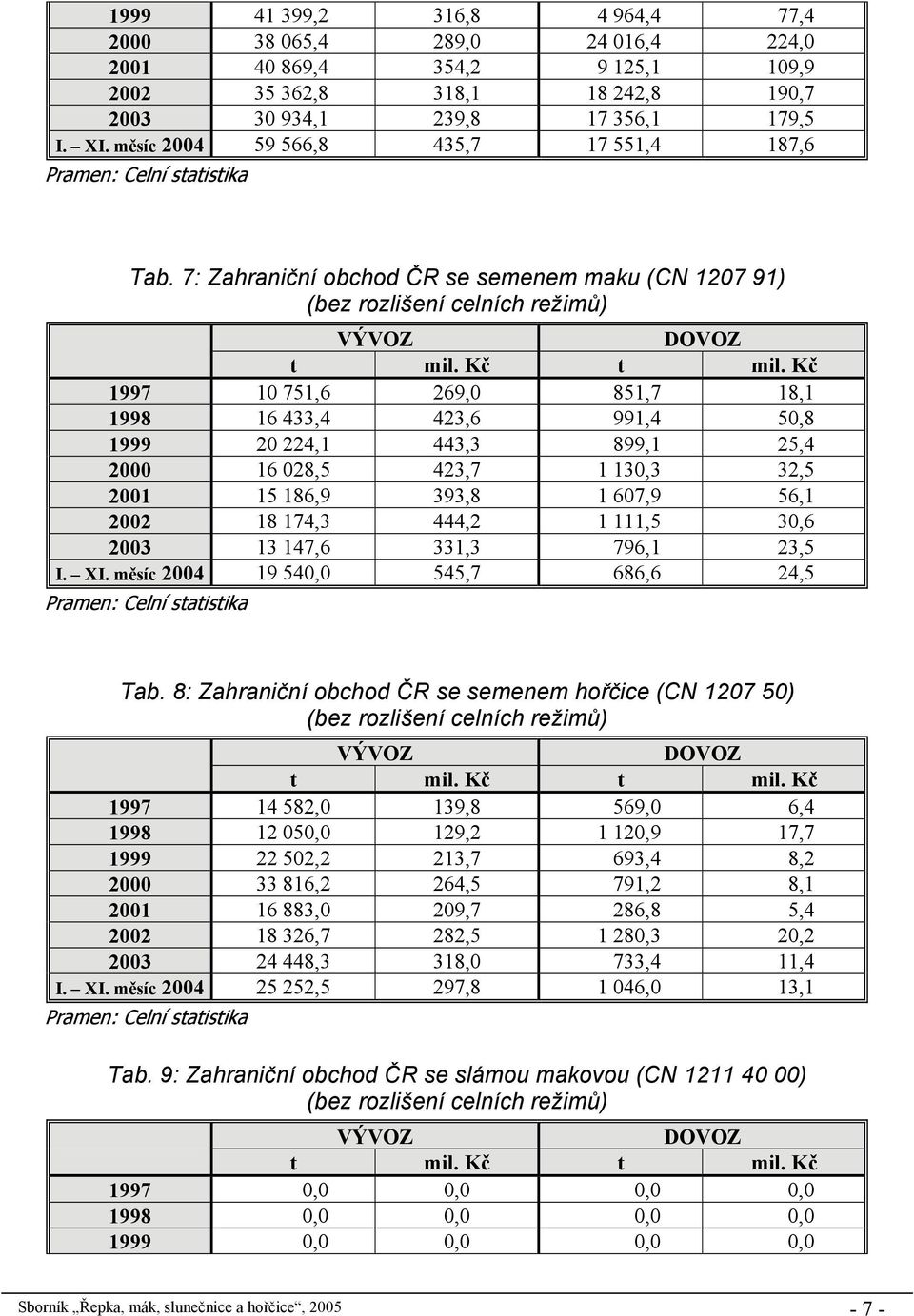Kč 1997 10 751,6 269,0 851,7 18,1 1998 16 433,4 423,6 991,4 50,8 1999 20 224,1 443,3 899,1 25,4 2000 16 028,5 423,7 1 130,3 32,5 2001 15 186,9 393,8 1 607,9 56,1 2002 18 174,3 444,2 1 111,5 30,6 2003
