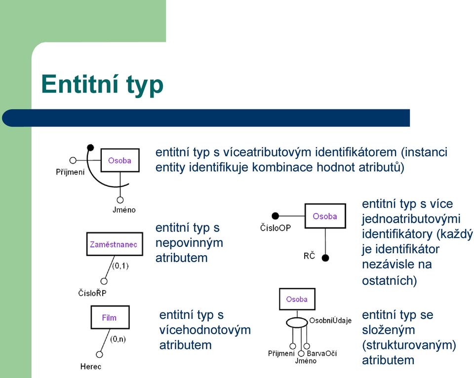 typ s vícehodnotovým atributem entitní typ s více jednoatributovými identifikátory