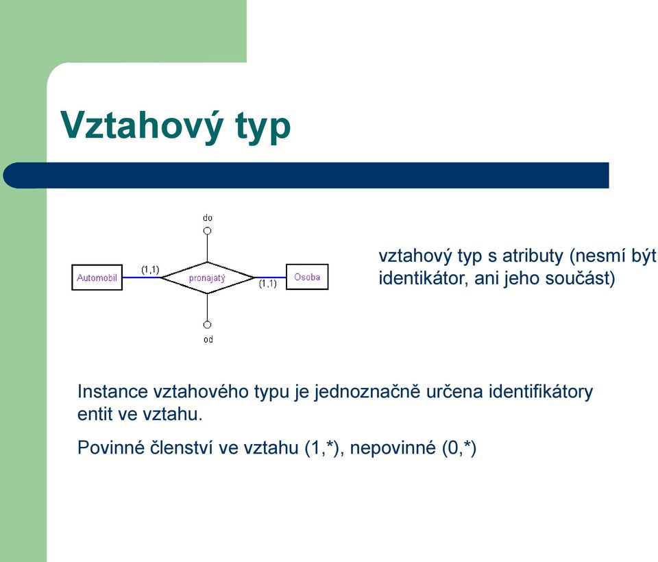 typu je jednoznačně určena identifikátory entit ve